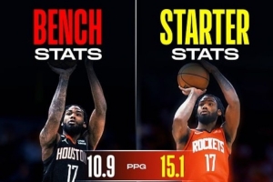 伊森打先发&替补数据：先发胜率75% 场均15+6.8 打替补11+6