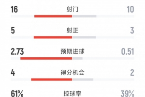 阿森纳2-0奥林匹亚科斯全场数据：射门16-10，射正5-3
