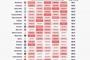 👀Opta解析英超未来5轮难度：阿森纳最轻松，利物浦难度第二高