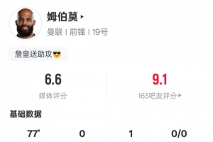 姆伯莫本场比赛数据：1射正1助攻1关键传球，评分6.6