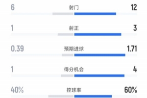 法兰克福0-3拜仁全场数据：射门6-12，射正1-3，控球率40%-60%