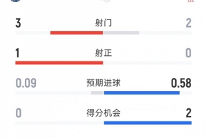 切尔西1-0利物浦半场数据：射门3-2，射正1-0，得分机会0-2