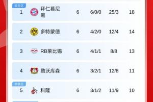摧枯拉朽！德甲积分榜：拜仁6连胜领跑，领先第二多特4分