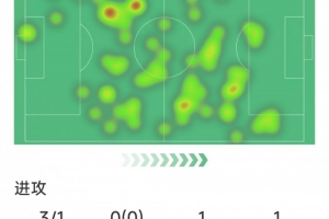 B费本场数据：3次关键传球，3射1正，1次中框，3次解围