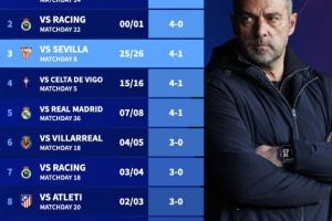 巴萨本世纪西甲客场输球纪录：曾1-5马拉加，3次1-4输球