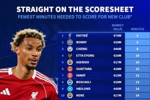 今夏新援最快攻入首球排名：埃基蒂克4分钟居首，博尼5分钟次席