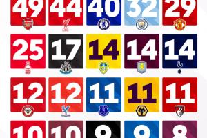 👀英超各队的最长连续不败场次一览 ​​​