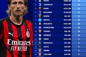 意甲球队国际比赛日被征召情况：米兰15人最多，国米、尤文各13人