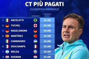 国家队主帅薪水排行榜：安帅950万欧断层第一 卡纳瓦罗400万第四