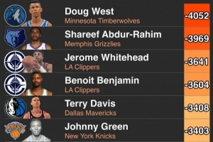 历史上总正负值最低的10位球员！96届拉西姆入选 有人场均-7.1分