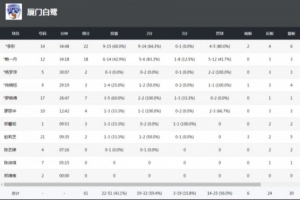 全国女篮锦标赛｜赖一丹罚篮绝杀！厦门文旅再胜黑龙江上东