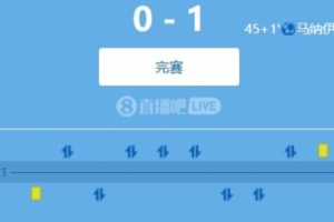 世预赛欧洲区小组赛：射门数15比5，塞尔维亚0-1不敌阿尔巴尼亚