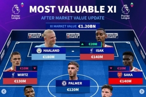 英超身价最贵阵：哈兰德、维尔茨、伊萨克在列，总身价12亿欧