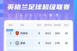 英超积分榜：阿森纳3分优势领跑，曼城第2！利物浦稍后出战双红会