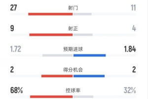 巴萨2-1赫罗纳全场数据：射门27-11，射正9-4，控球率68%-32%