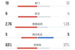 利物浦1-2曼联数据：射门19-12，射正6-4，控球率63%-37%