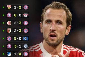 创史❗拜仁是首支开季12连胜的德甲队，五大联赛仅落后92米兰13场