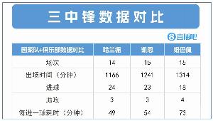 争世一锋！哈兰德24球3助效率最高，凯恩23球3助 姆巴佩18球4助