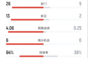碾压局！拜仁4-0布鲁日全场：射门26-5，射正13-2，控球率64%-36%