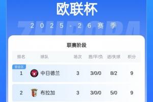 大混战🤯欧联积分榜：前8仅两支五大联赛队 罗马2连败尼斯3连败