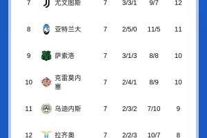 榜首危？意甲积分榜：米兰先赛只领先2分，国米将客战那不勒斯