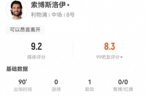 索博本场1助攻+8成功长传 4解围6抢断+15对抗11成功 获9.2分最高