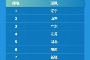 全运会U18男足排名：辽宁队夺得金牌 山东队获银牌 广东队获铜牌