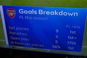 【定位球大师👑】阿森纳的英超16球：定位球9，点球2，运动战5