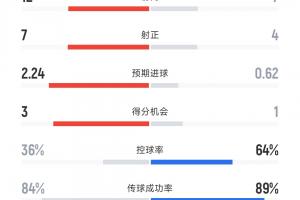 国家德比半场数据：皇马12射7正预期进球2.24 巴萨7射4正