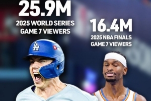 均战至抢七！MLB总决赛收视率2590万 NBA总决赛收视率1640万