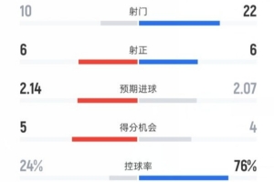 布鲁日3-3巴萨全场数据：射门10-22，射正6-6，控球率24%-76%