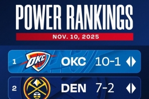 官方最新战力榜：雷霆&掘金前2不变 火箭升第3 湖人第6快船降10位