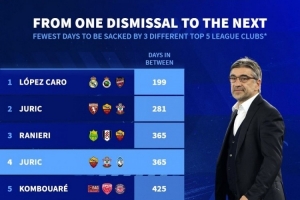 本世纪五大联赛最短时间被三家俱乐部解雇榜：前4名尤里奇独占2席