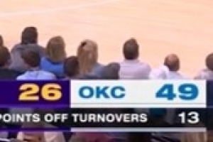 压倒性优势！雷霆利用对手失误得分高达13分 湖人挂零