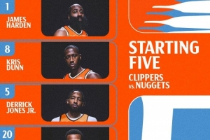 和上场一致！快船vs掘金首发：哈登/邓恩/小琼斯/科林斯/祖巴茨