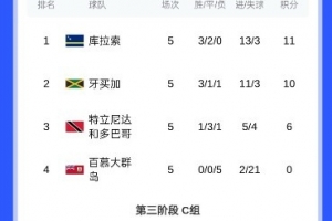 7队争3直通名额！北美世预赛悬念留到最后一轮，哥斯达黎加或无缘