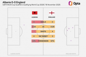 英格兰上半场预期进球数0.29，自图赫尔执教以来最低
