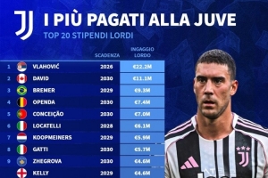 尤文税前年薪排名：弗拉霍维奇2220万欧居首，戴维1110万欧次席
