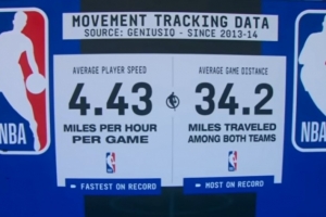 伤病潮主因？本赛季球队场均跑动34.2英里 奔跑速度均创历史新高