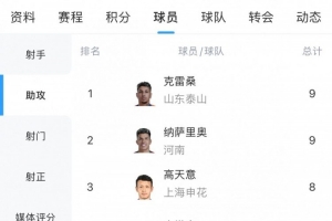 中超助攻榜：克雷桑和纳萨里奥9次并列第一，韦世豪等7人8次