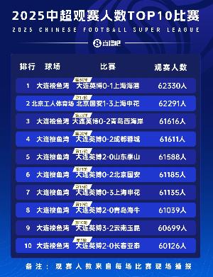 小吧数据站|2025中超观赛人数10大比赛，大连英博独占9席遥遥领跑