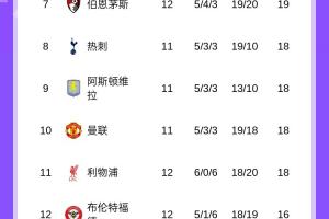 进下半区！英超积分榜：利物浦7轮6负跌至第11，诺丁汉爬出降级区
