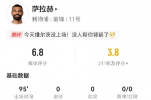 萨拉赫本场4射1正+2关键传球 15过人5成功+36丢失球权 获评6.8分