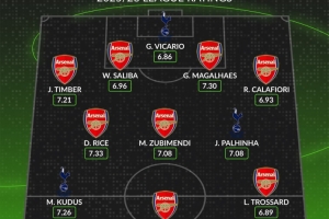 北伦敦德比评分最高阵：阿森纳8人热刺3人，约克雷斯在列，无萨卡