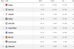曼城本轮输纽卡！大数据预测英超夺冠概率：阿森纳升至70.18%领跑