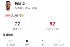 梅里诺本场1射0正+1助攻 5抢断3犯规+3造犯规 23对抗10成功