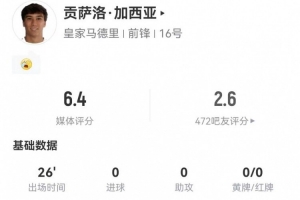 贡萨洛·加西亚本场替补2失良机，预期进球高达0.92 仅获6.4分