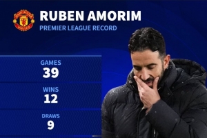 阿莫林执教曼联英超战绩：12胜9平18负，净胜球-10，场均1.15分