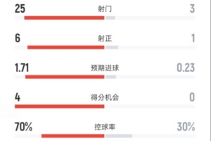曼联0-1埃弗顿全场数据：射门25-3，射正6-1，控球率70%-30%