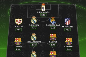 whoscored西甲本轮最佳阵：亚马尔、贝林领衔，巴萨4将、皇马3人